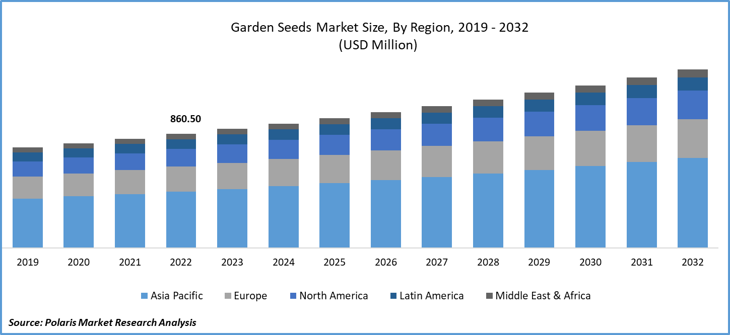 Garden Seeds Market Size